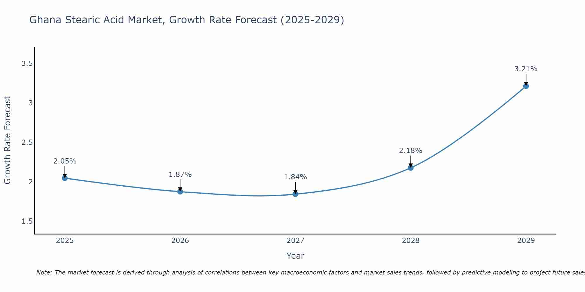 Ghana Stearic Acid Market Growth Rate