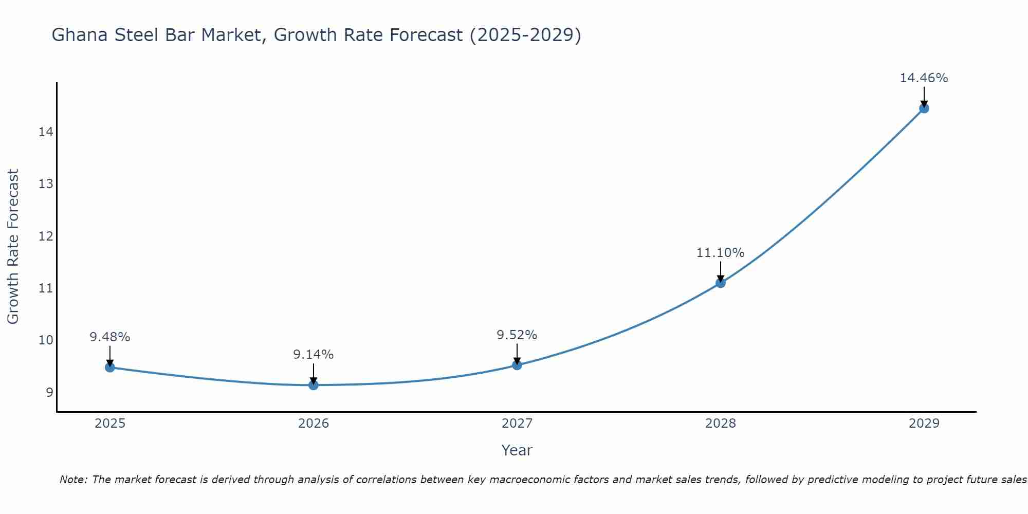 Ghana Steel Bar Market Growth Rate