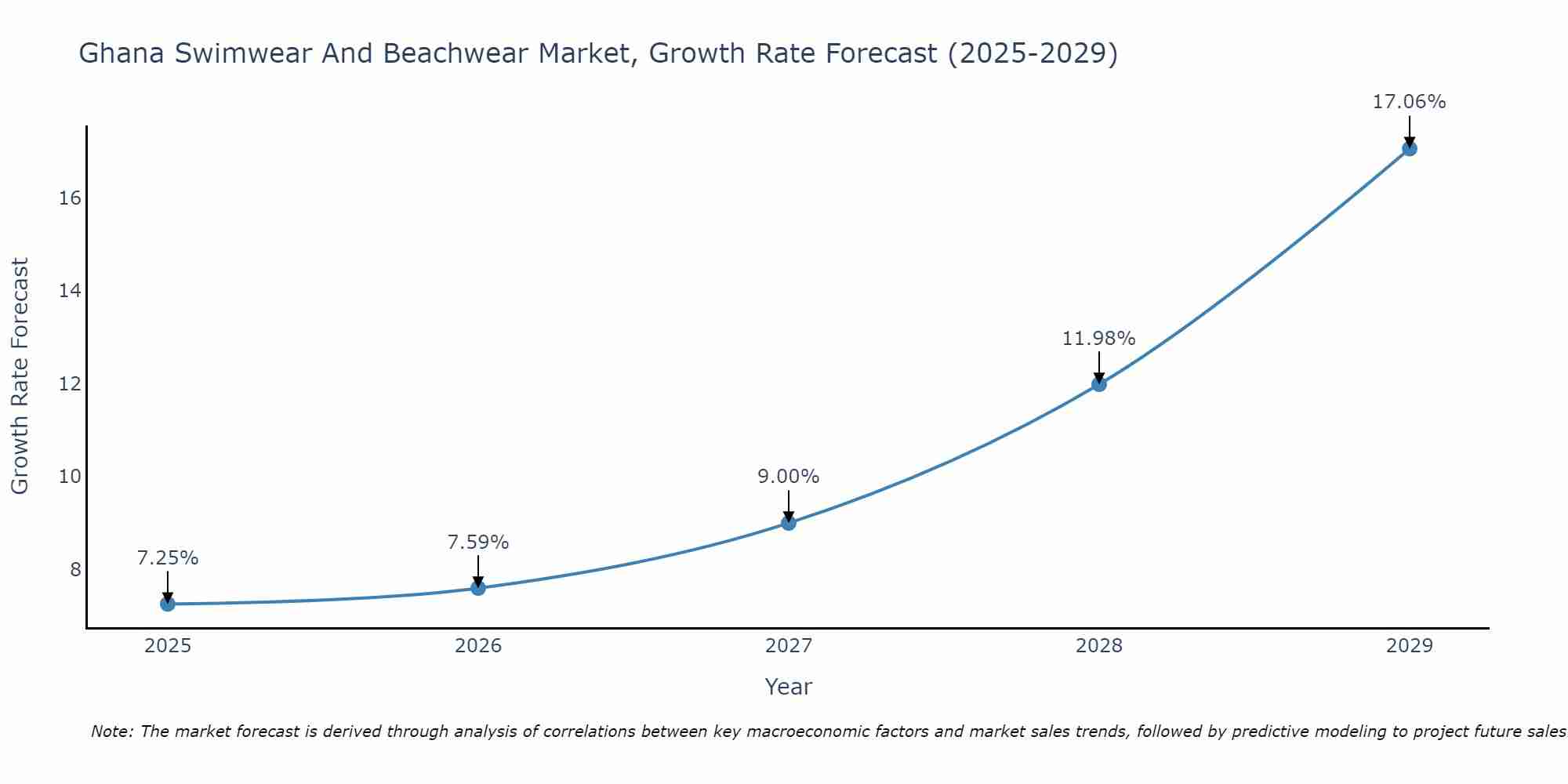 Ghana Swimwear And Beachwear Market Growth Rate