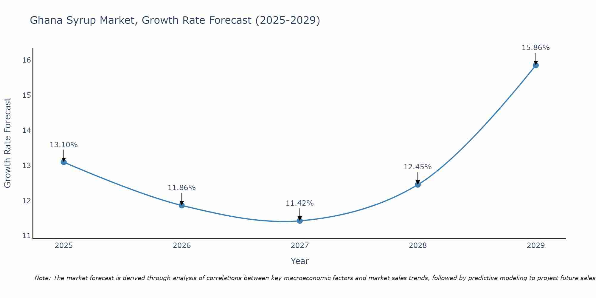 Ghana Syrup Market Growth Rate