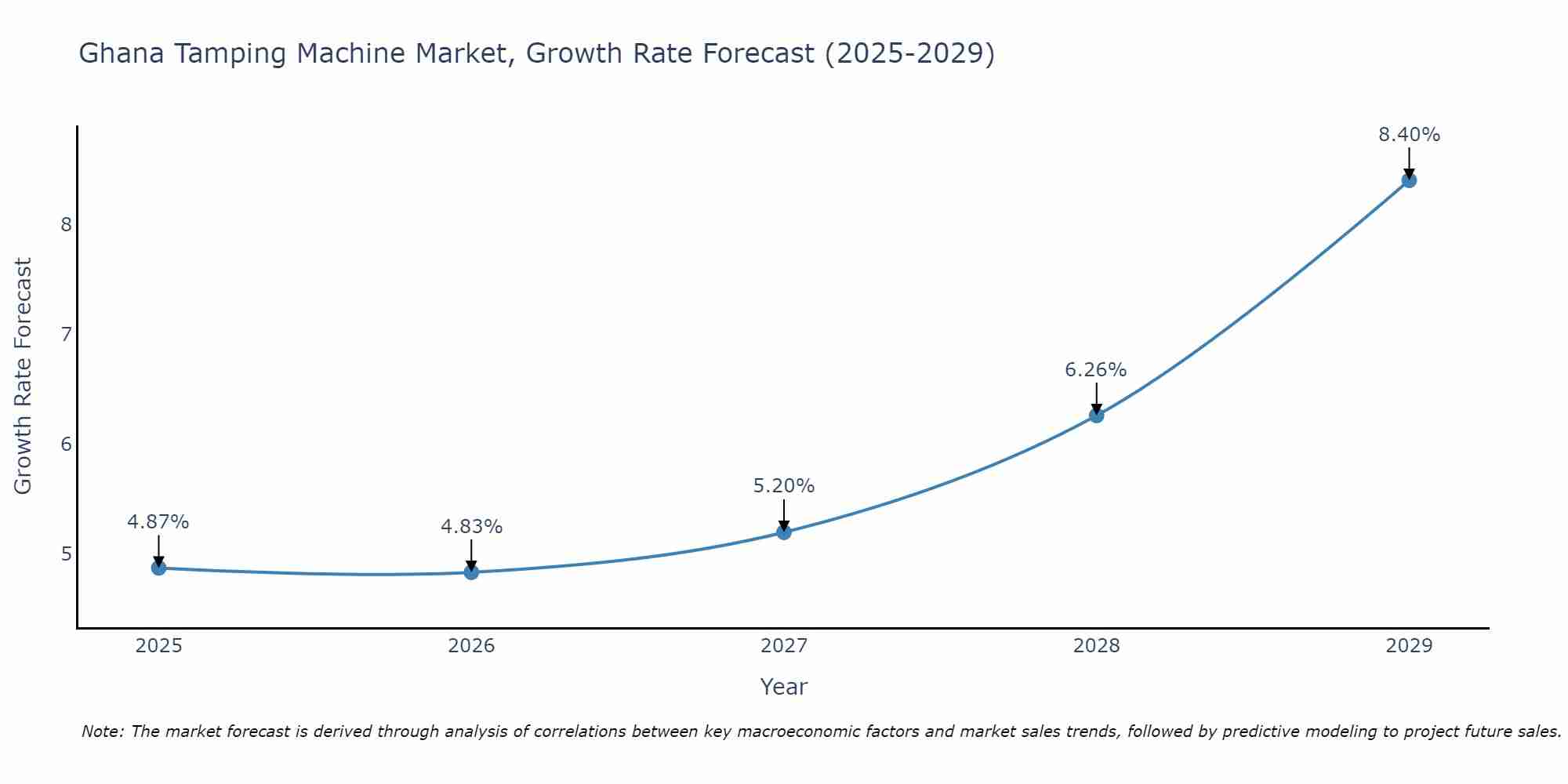Ghana Tamping Machine Market Growth Rate