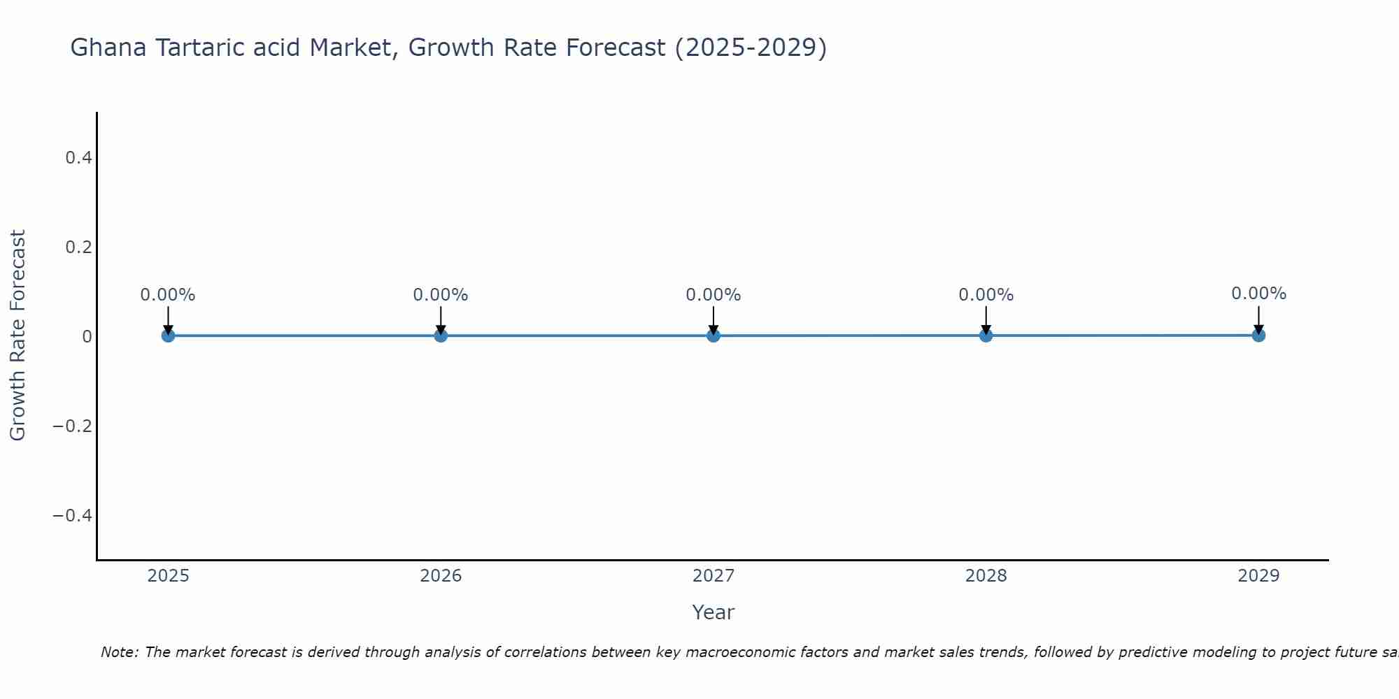 Ghana Tartaric acid Market Growth Rate