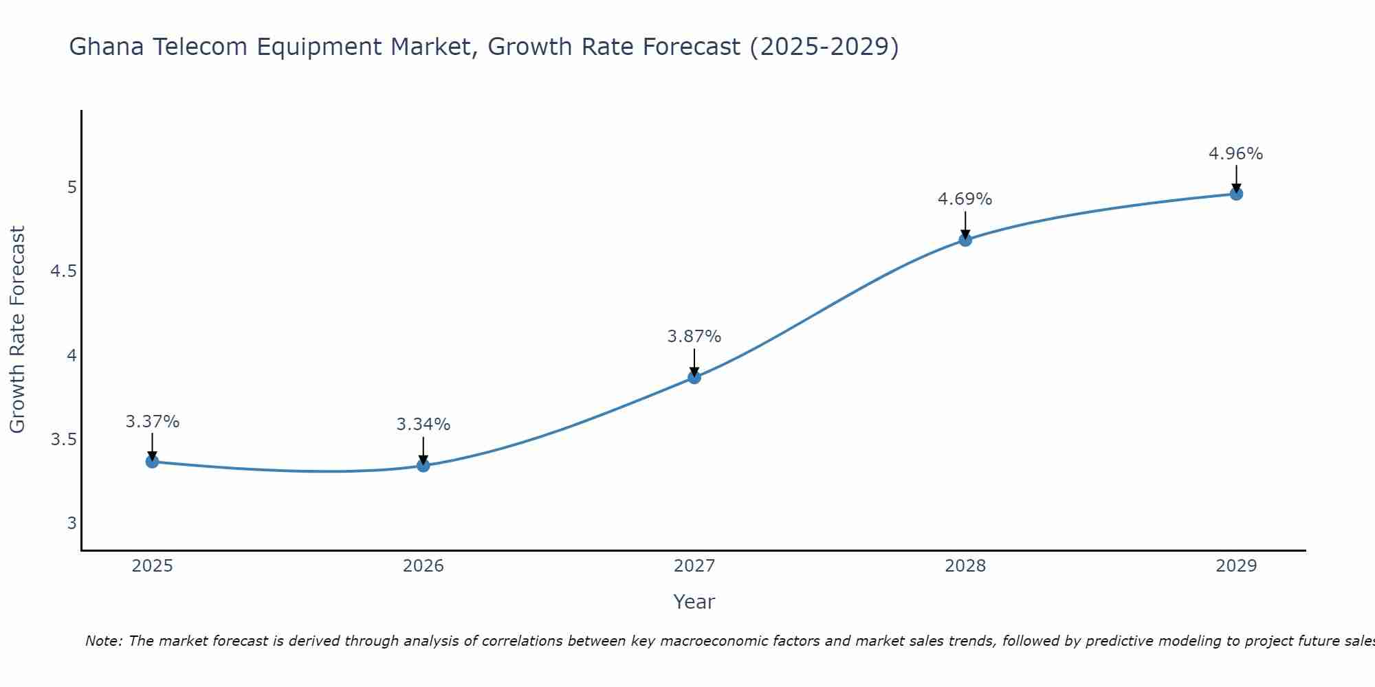 Ghana Telecom Equipment Market Size Growth Rate
