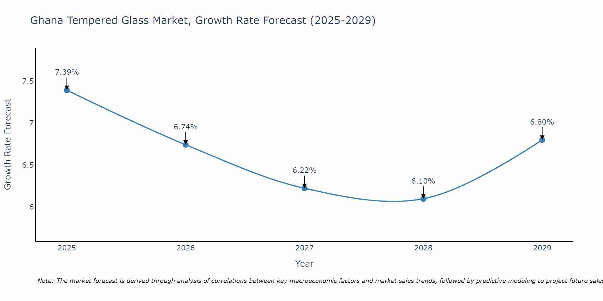 Ghana Tempered Glass Market Growth Rate