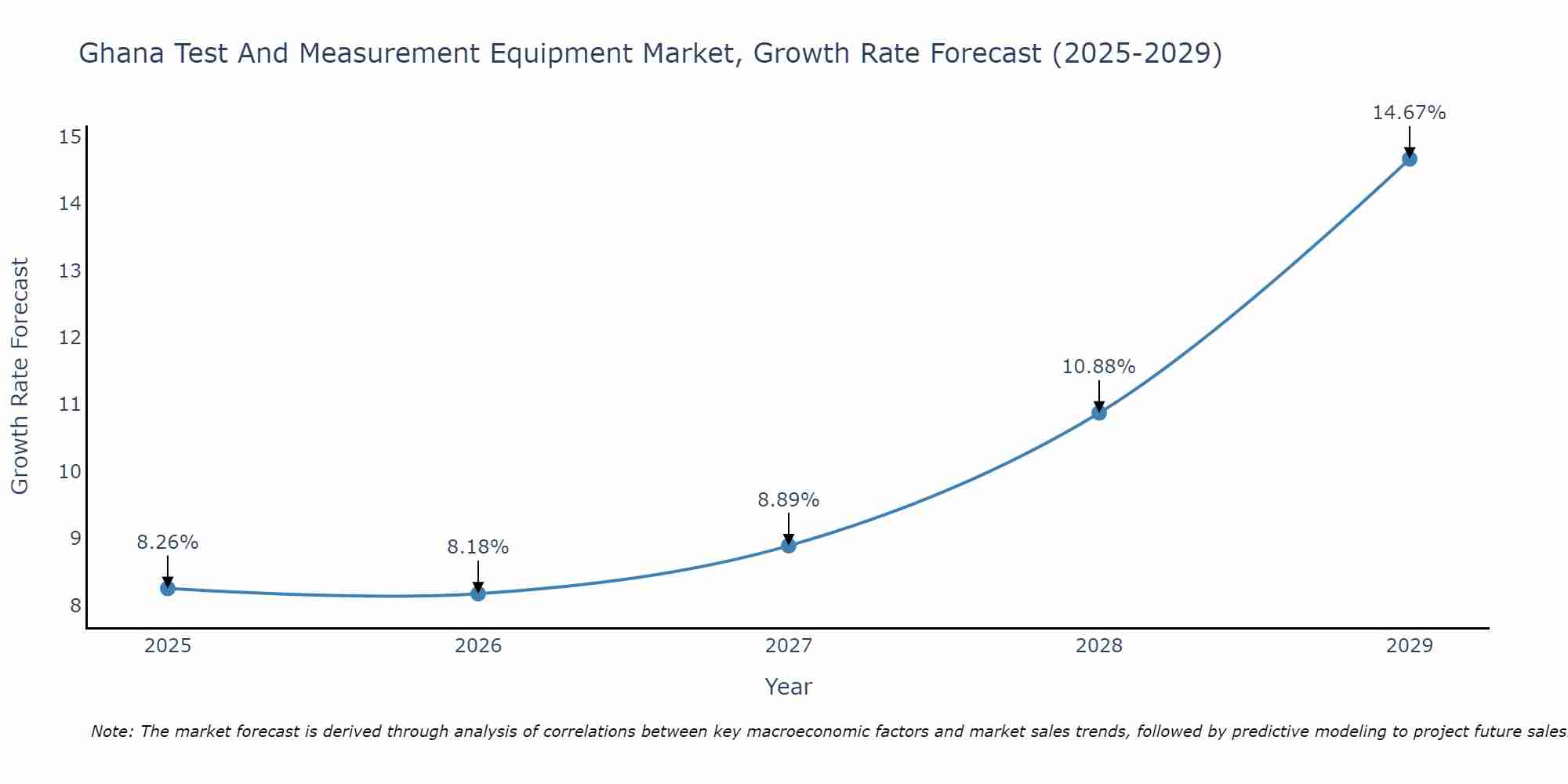 Ghana Test And Measurement Equipment Market Growth Rate