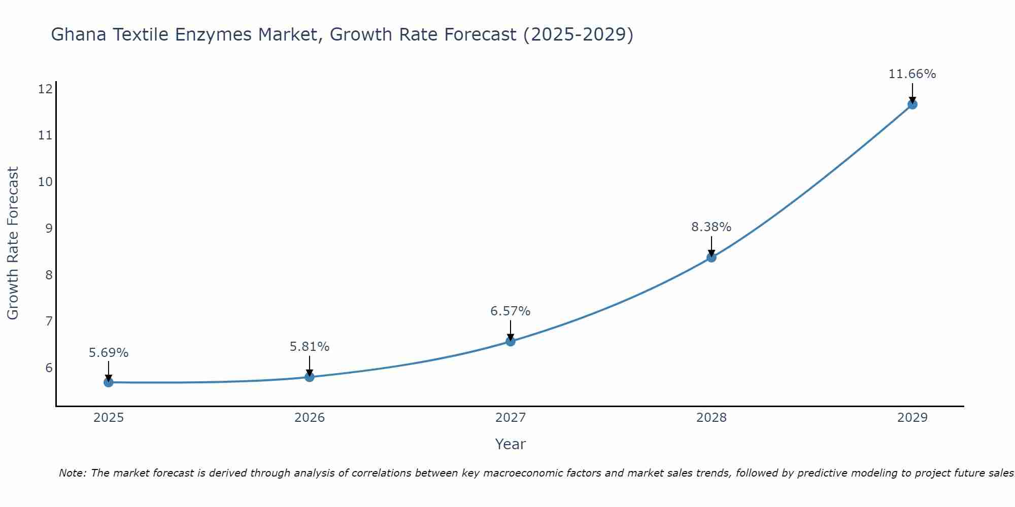 Ghana Textile Enzymes Market Growth Rate