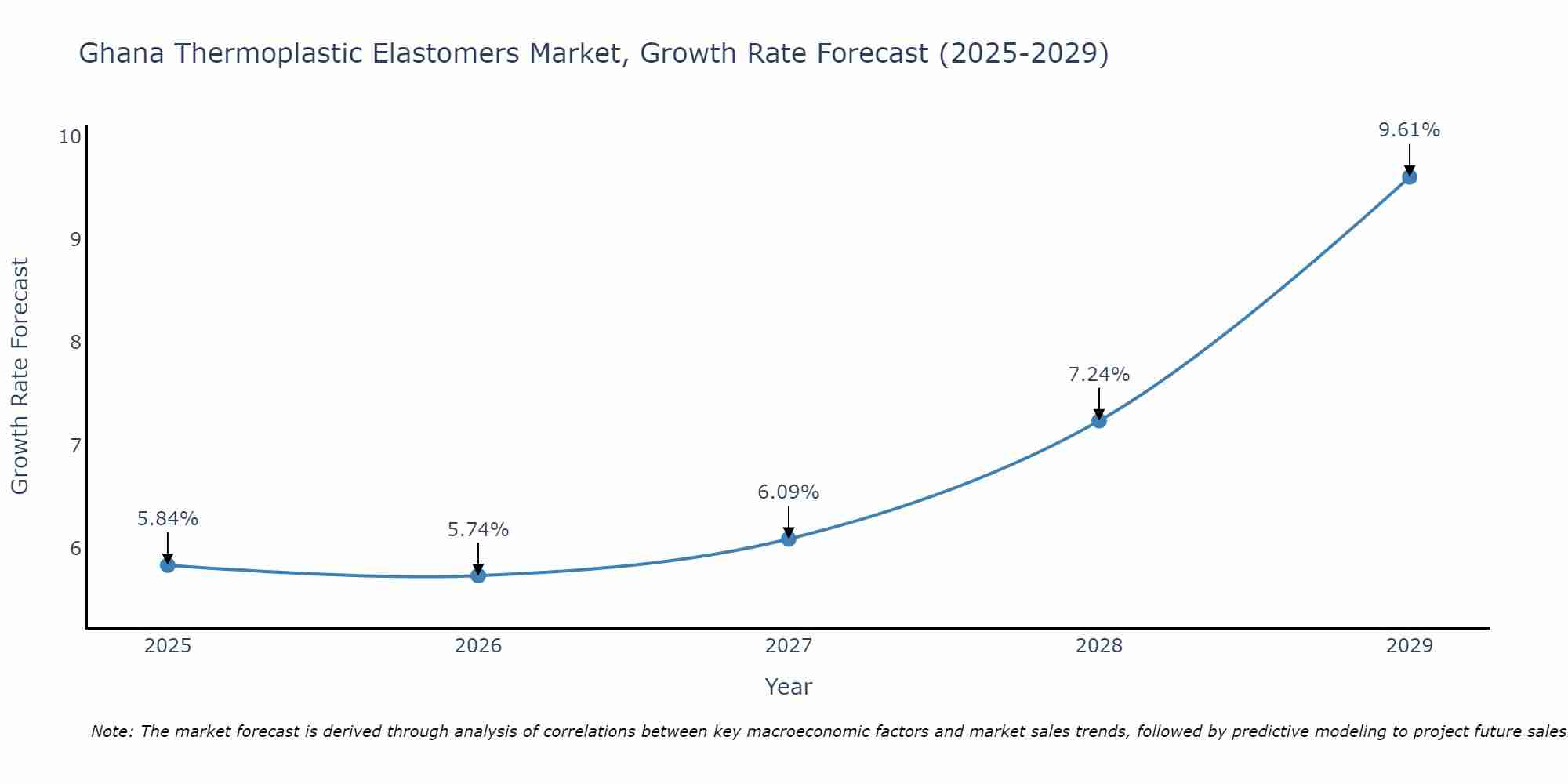 Ghana Thermoplastic Elastomers Market Growth Rate