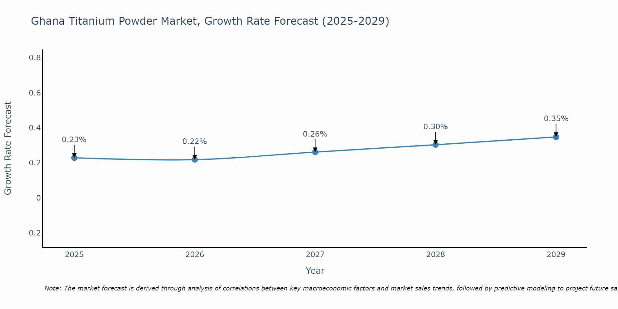 Ghana Titanium Powder Market Growth Rate