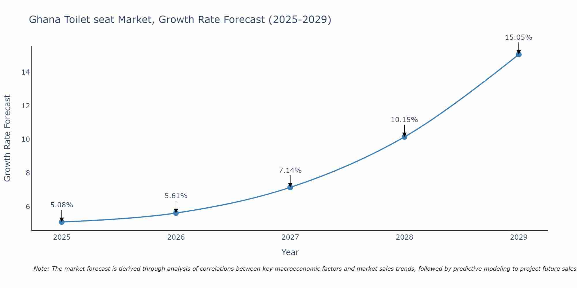 Ghana Toilet seat Market Growth Rate