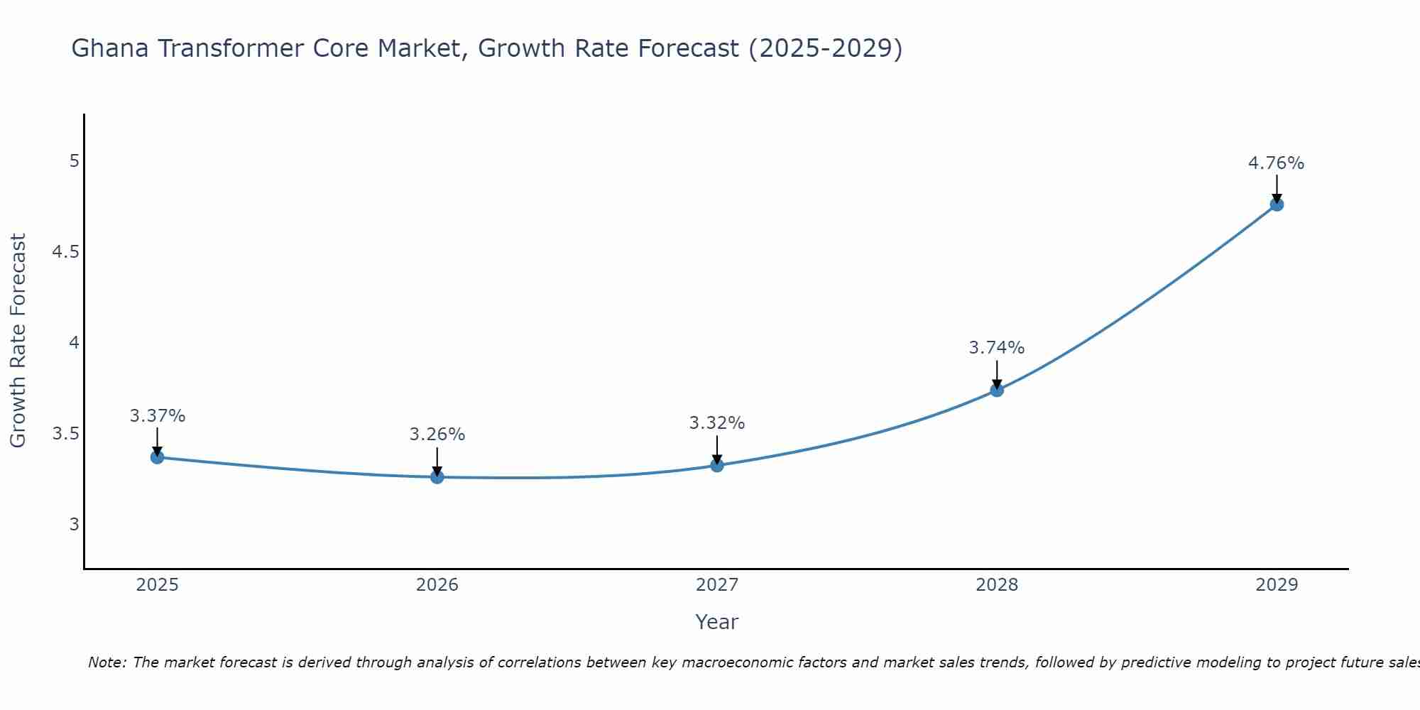 Ghana Transformer Core Market Growth Rate