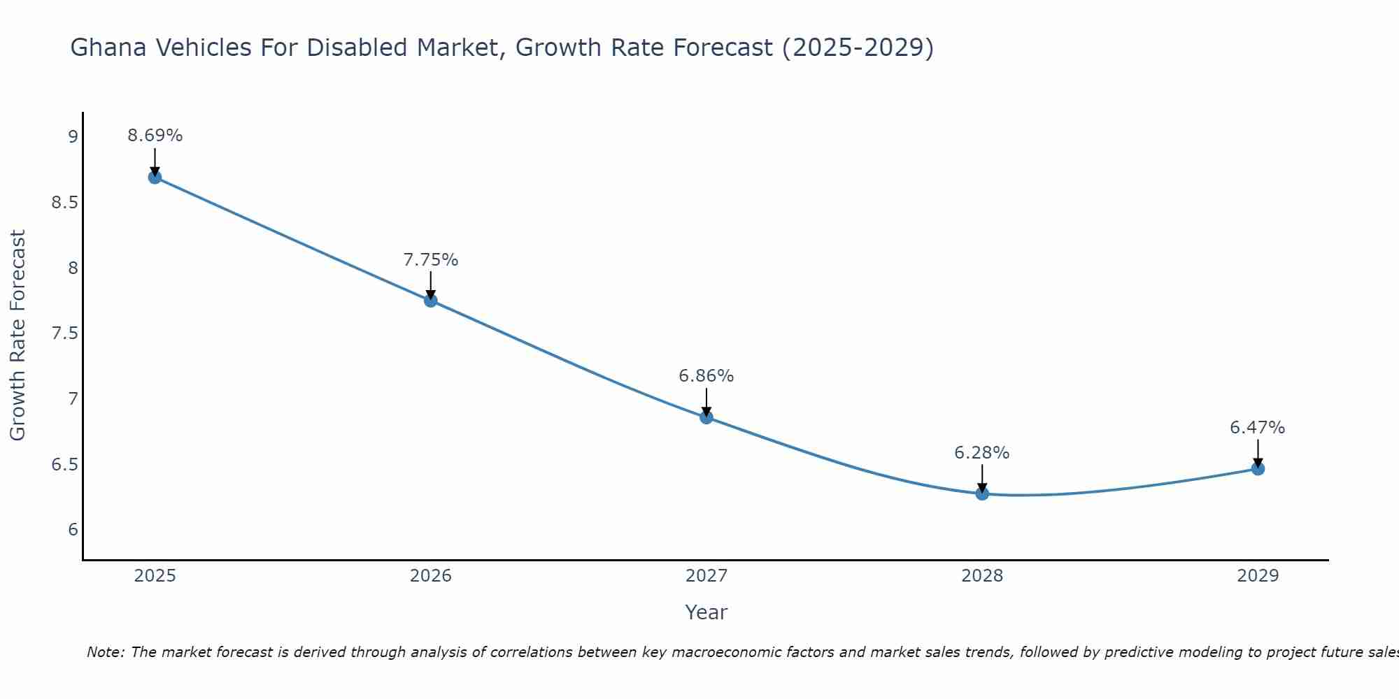 Ghana Vehicles For Disabled Market Growth Rate