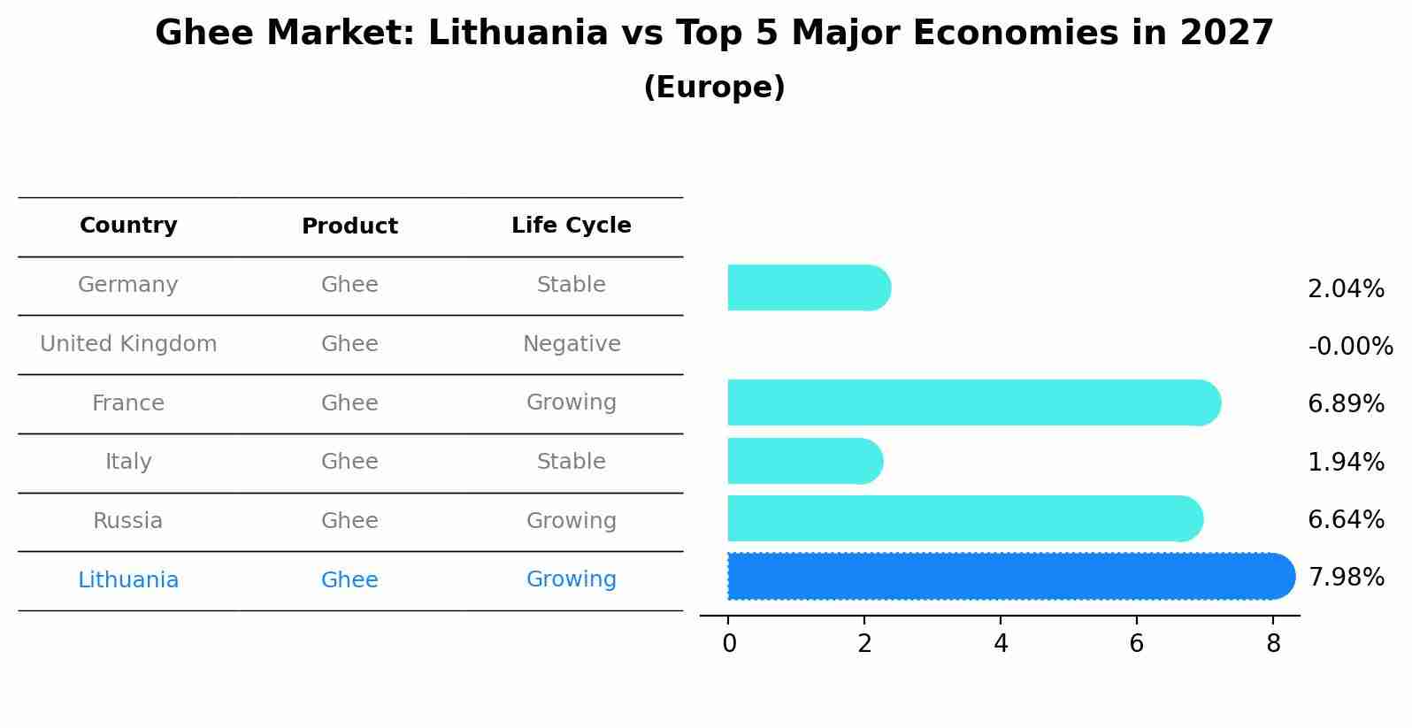 Ghee Market: Lithuania vs Top 5 Major Economies in 2027 (Europe)