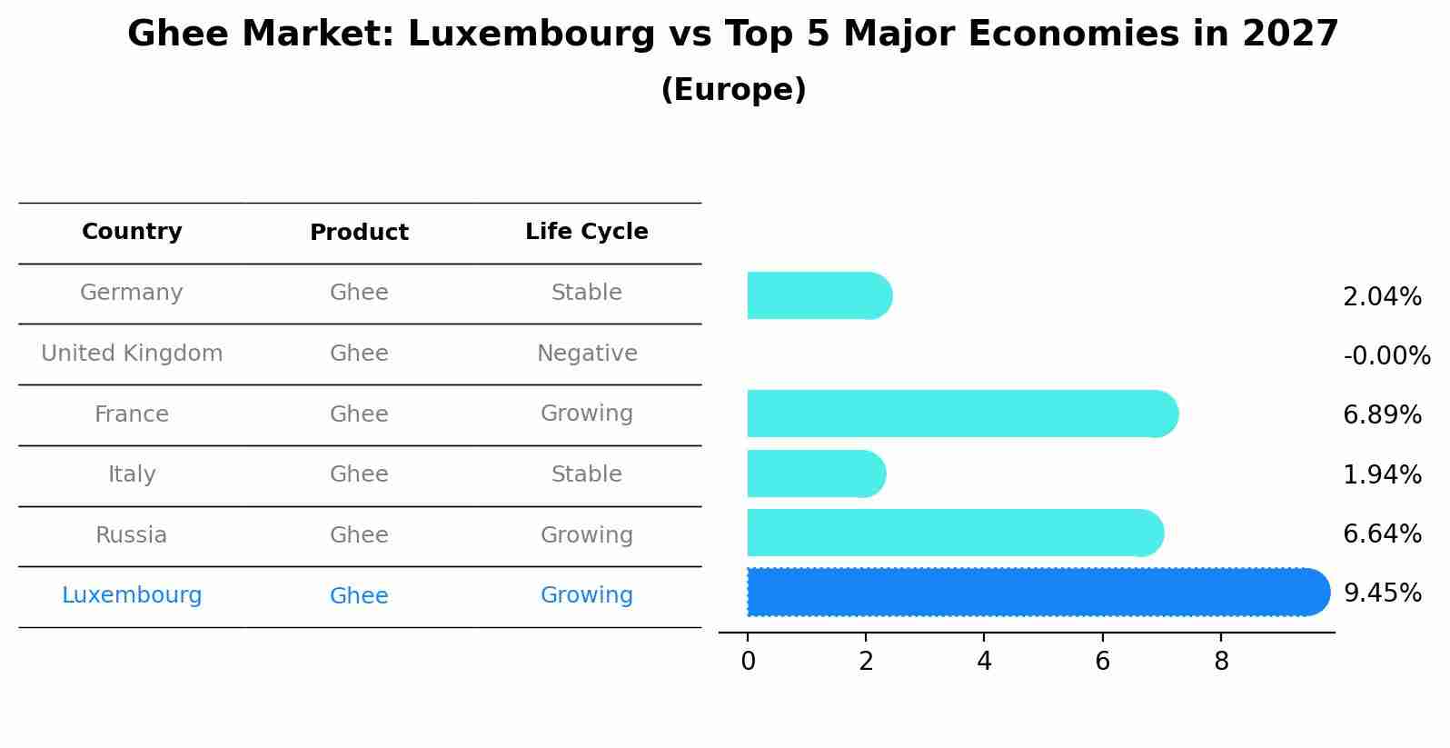 Ghee Market: Luxembourg vs Top 5 Major Economies in 2027 (Europe)