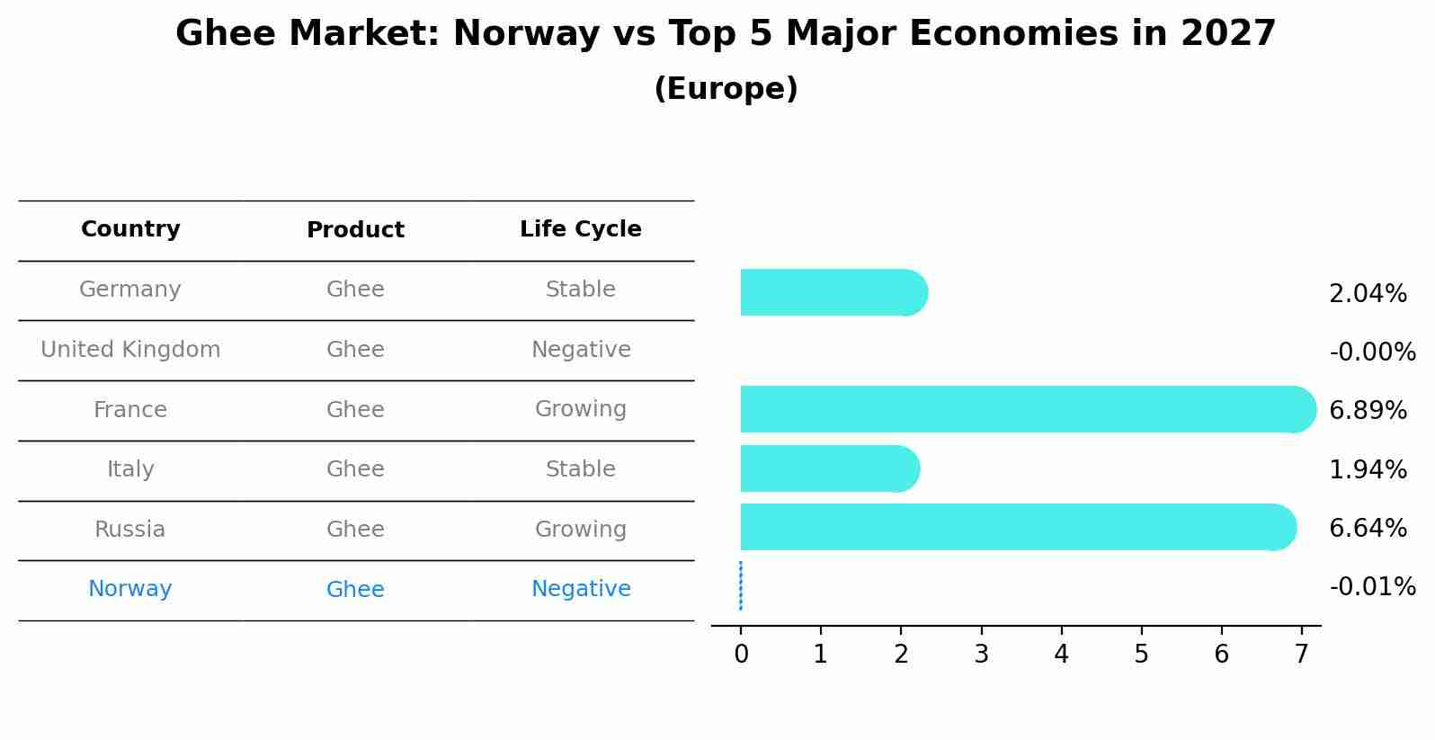 Ghee Market: Norway vs Top 5 Major Economies in 2027 (Europe)