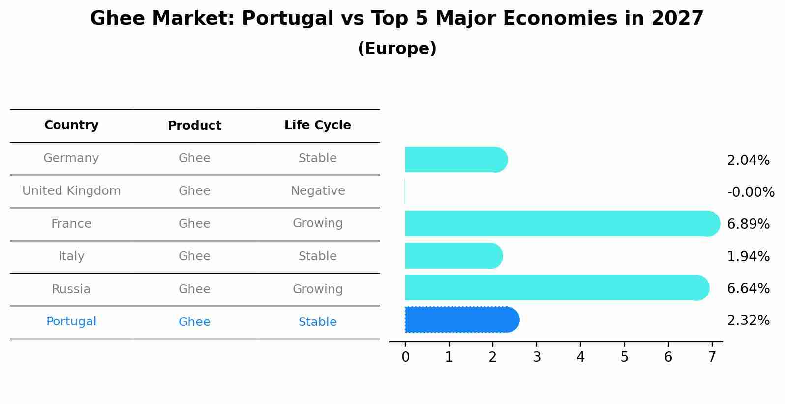 Ghee Market: Portugal vs Top 5 Major Economies in 2027 (Europe)
