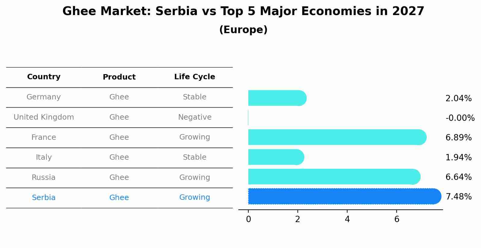 Ghee Market: Serbia vs Top 5 Major Economies in 2027 (Europe)