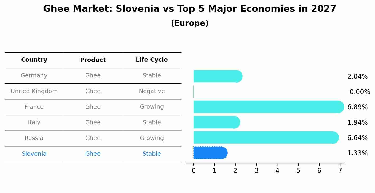 Ghee Market: Slovenia vs Top 5 Major Economies in 2027 (Europe)