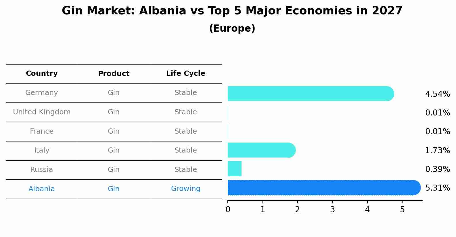 Gin Market: Albania vs Top 5 Major Economies in 2027 (Europe)