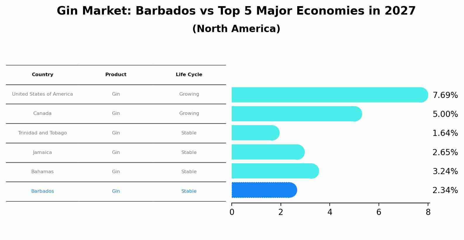 Gin Market: Barbados vs Top 5 Major Economies in 2027 (North America)