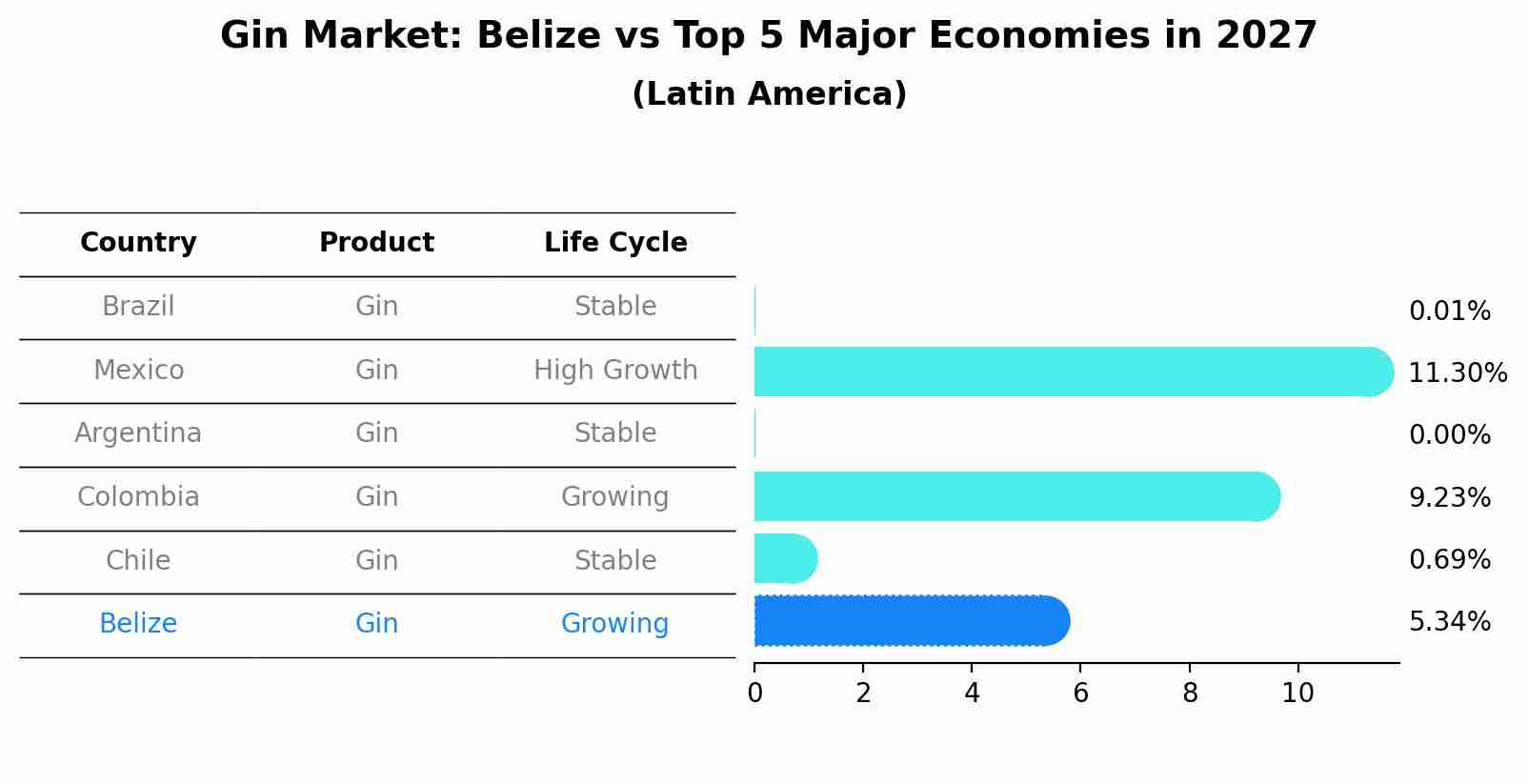 Gin Market: Belize vs Top 5 Major Economies in 2027 (Latin America)