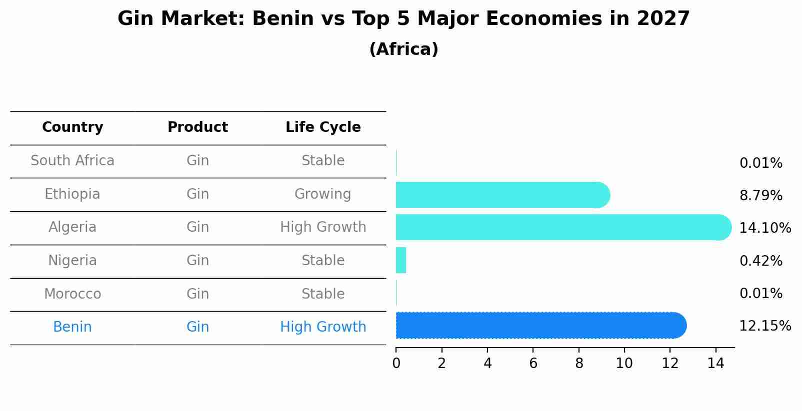 Gin Market: Benin vs Top 5 Major Economies in 2027 (Africa)