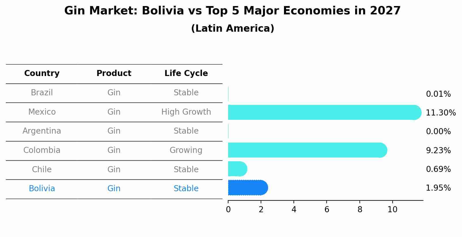 Gin Market: Bolivia vs Top 5 Major Economies in 2027 (Latin America)