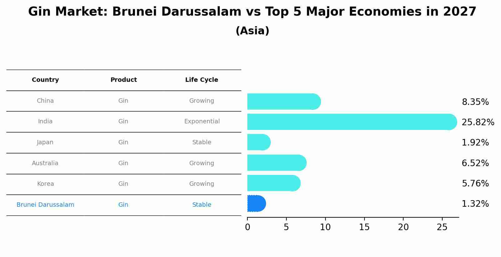 Gin Market: Brunei Darussalam vs Top 5 Major Economies in 2027 (Asia)