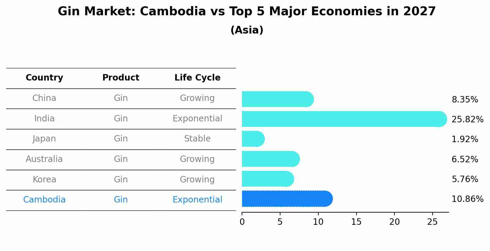 Gin Market: Cambodia vs Top 5 Major Economies in 2027 (Asia)