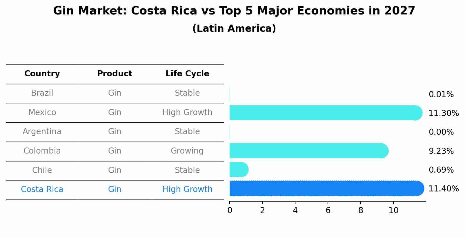 Gin Market: Costa Rica vs Top 5 Major Economies in 2027 (Latin America)