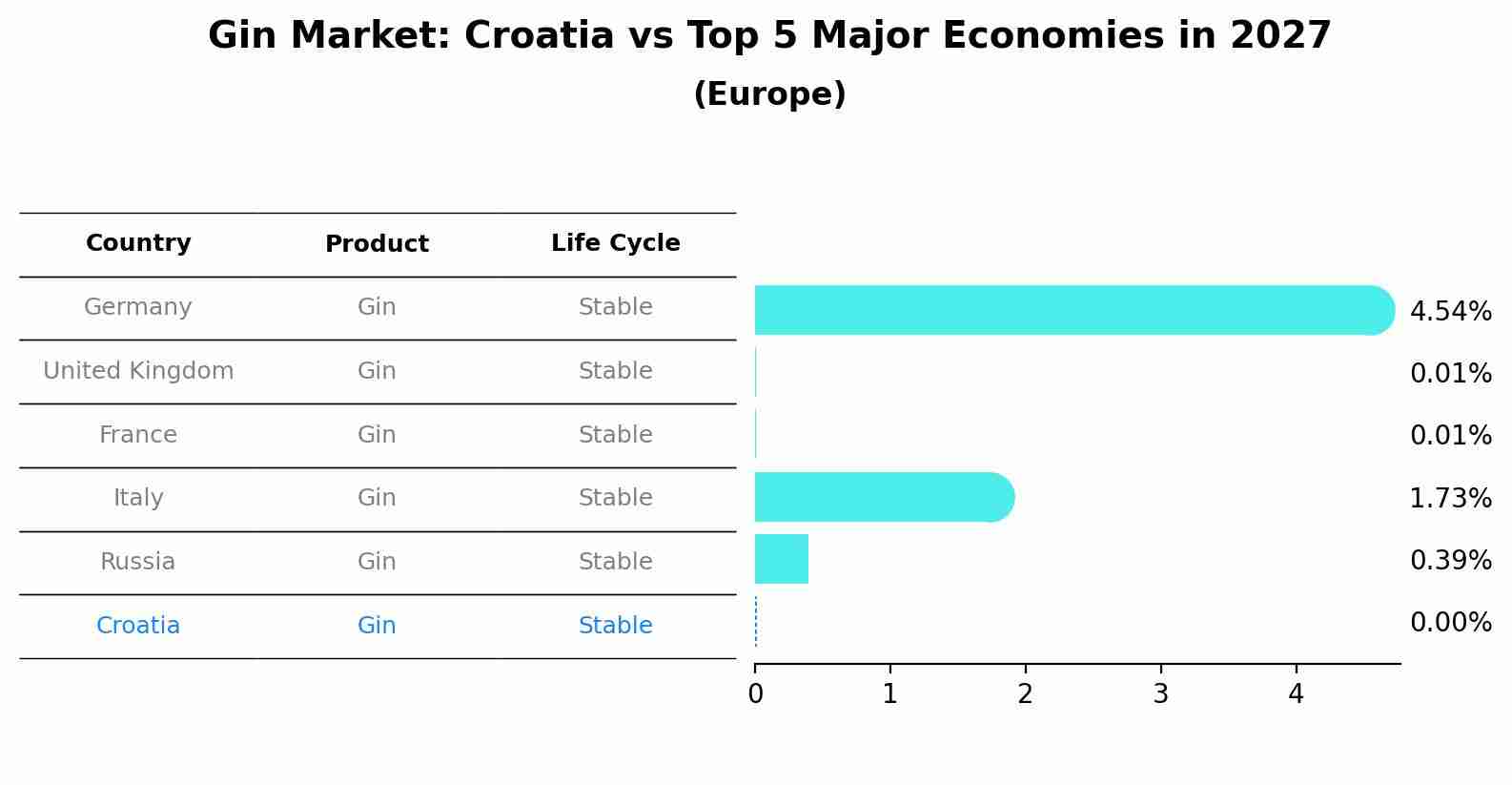 Gin Market: Croatia vs Top 5 Major Economies in 2027 (Europe)