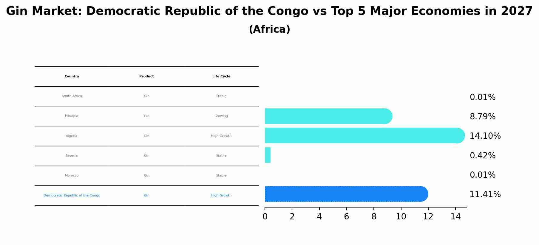 Gin Market: Democratic Republic of the Congo vs Top 5 Major Economies in 2027 (Africa)