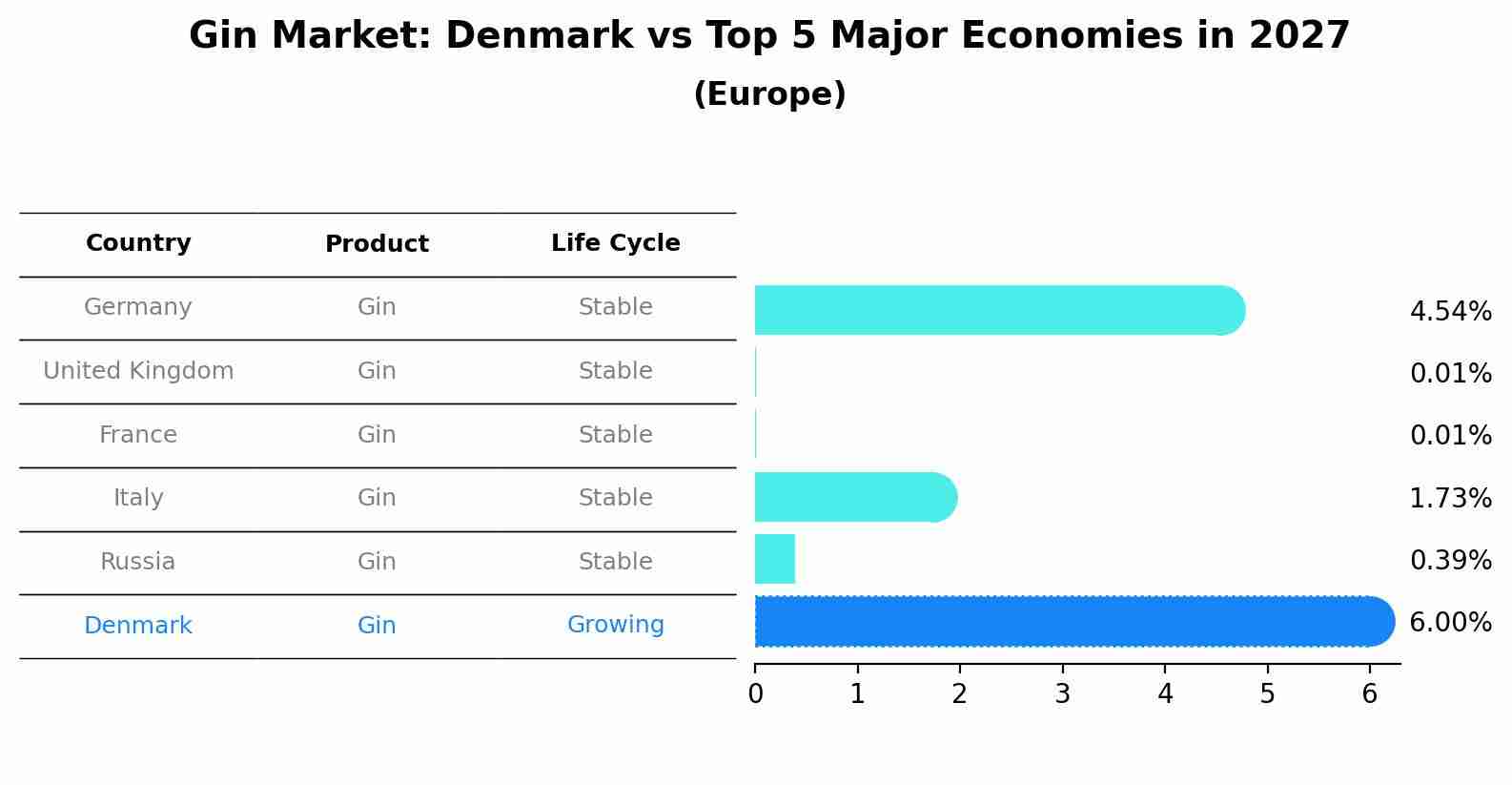 Gin Market: Denmark vs Top 5 Major Economies in 2027 (Europe)