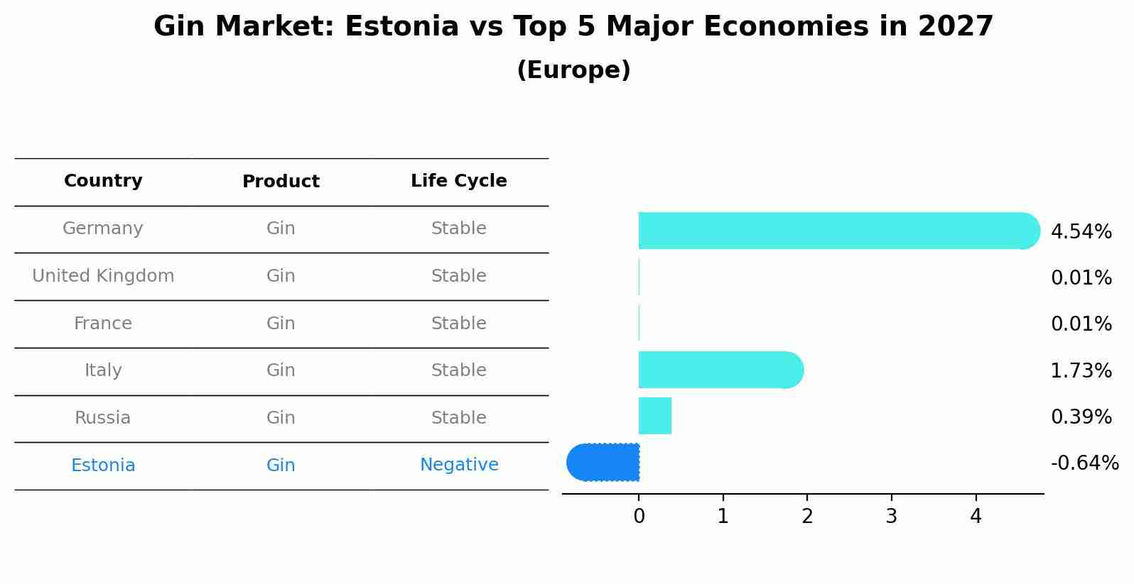 Gin Market: Estonia vs Top 5 Major Economies in 2027 (Europe)