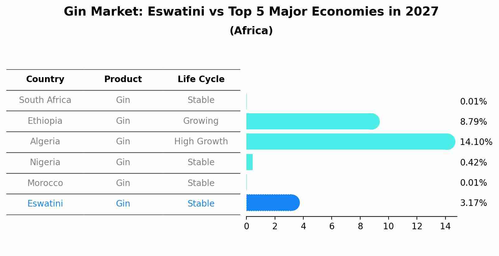 Gin Market: Eswatini vs Top 5 Major Economies in 2027 (Africa)