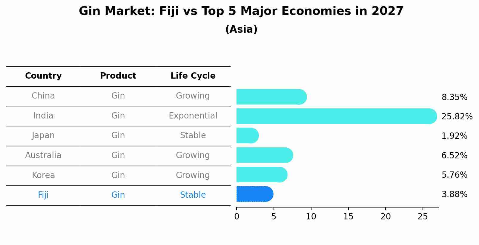 Gin Market: Fiji vs Top 5 Major Economies in 2027 (Asia)