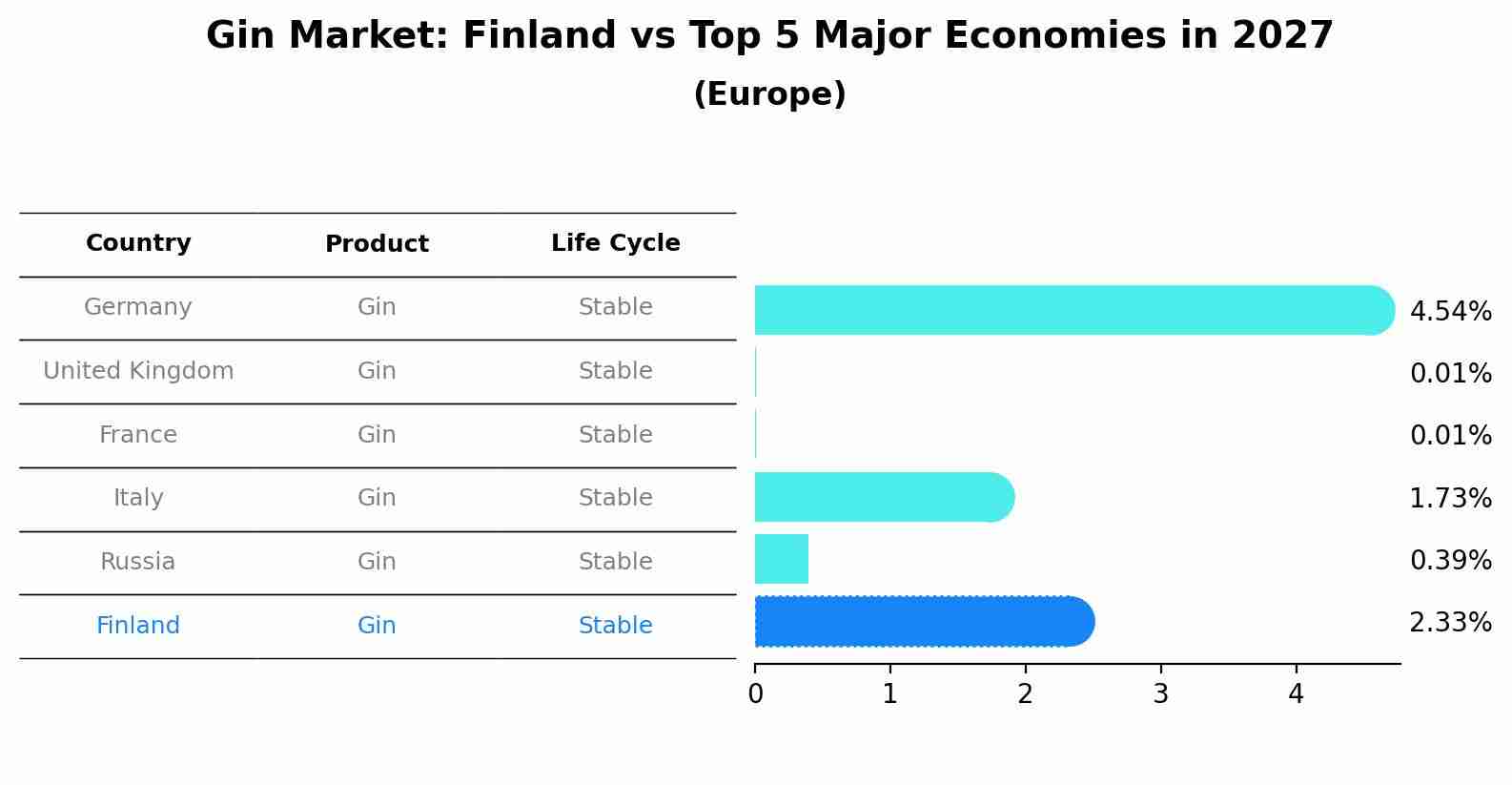Gin Market: Finland vs Top 5 Major Economies in 2027 (Europe)