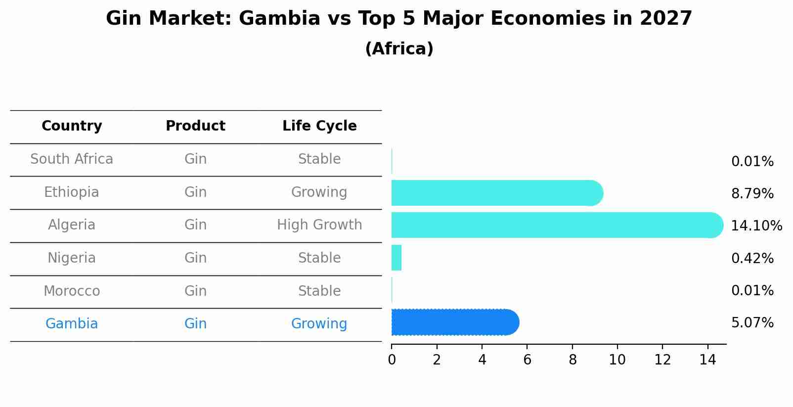 Gin Market: Gambia vs Top 5 Major Economies in 2027 (Africa)