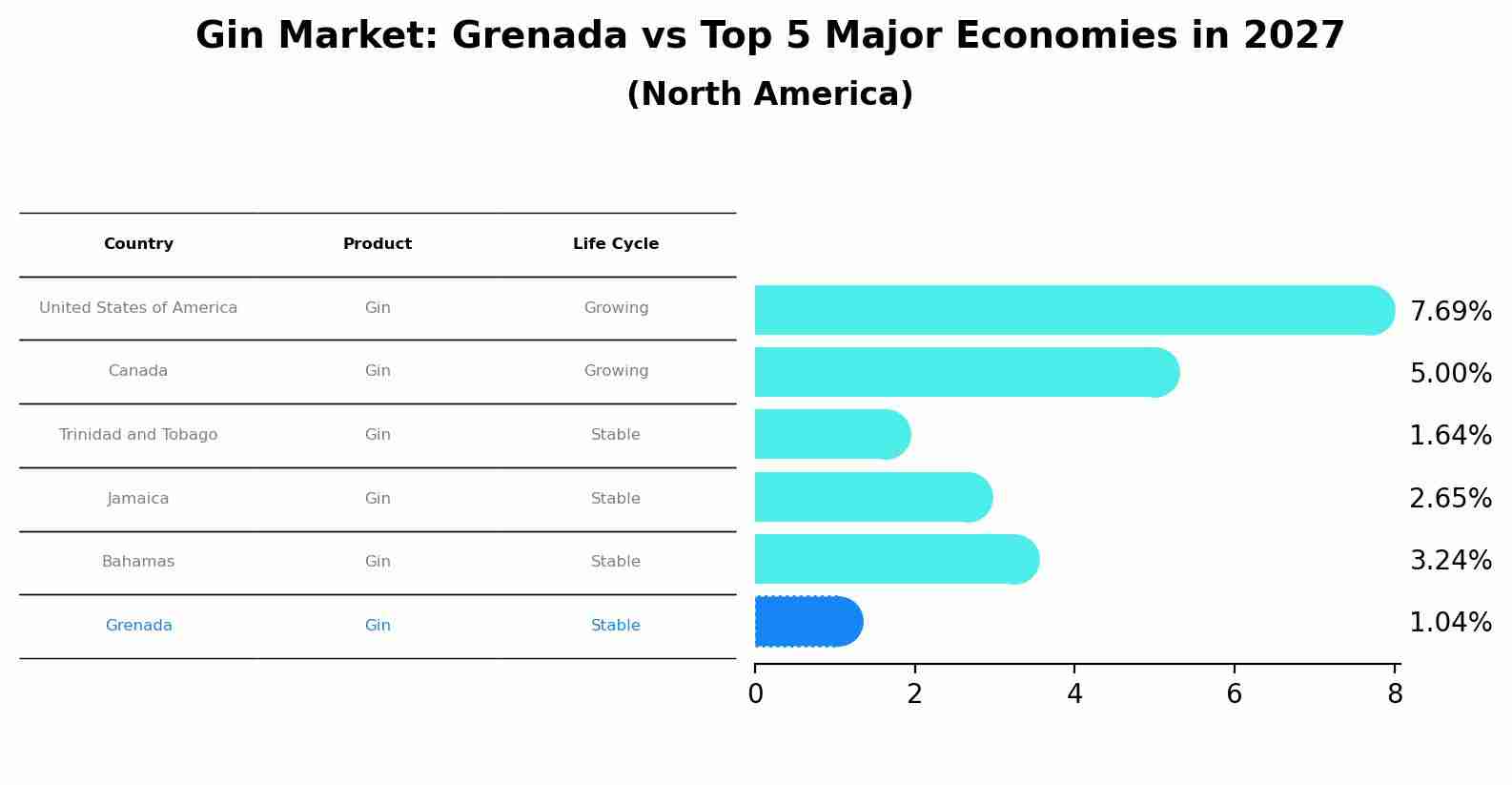 Gin Market: Grenada vs Top 5 Major Economies in 2027 (North America)