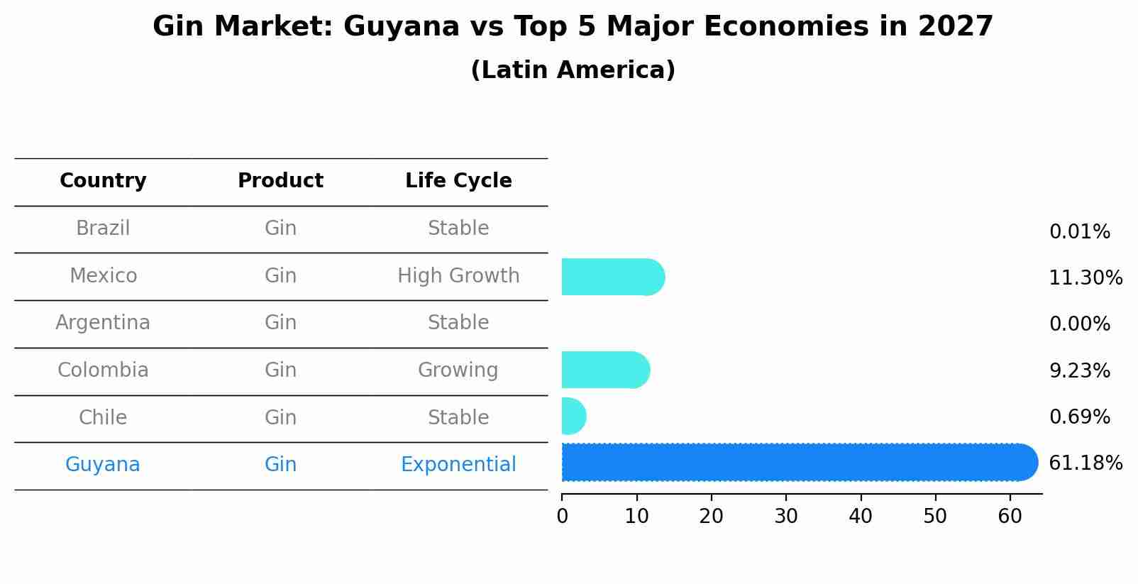 Gin Market: Guyana vs Top 5 Major Economies in 2027 (Latin America)