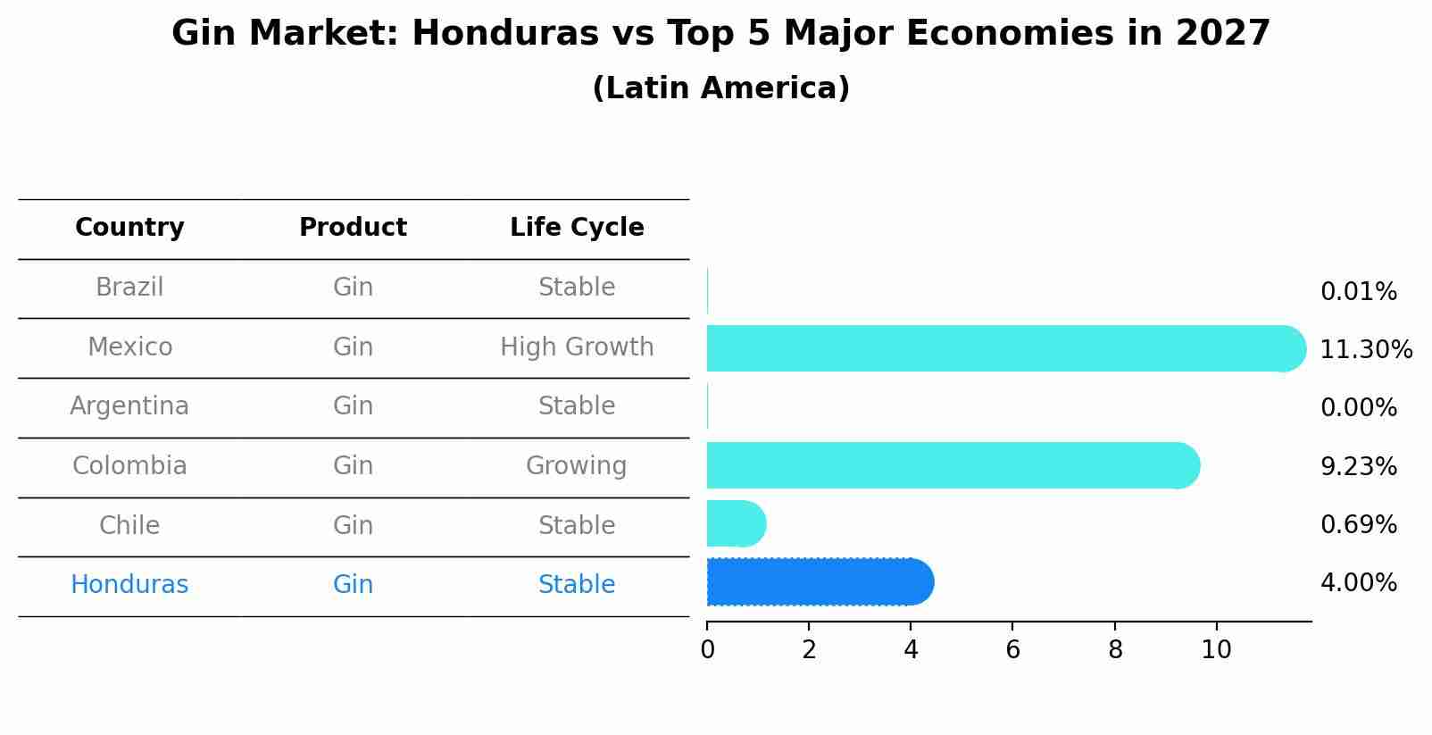 Gin Market: Honduras vs Top 5 Major Economies in 2027 (Latin America)
