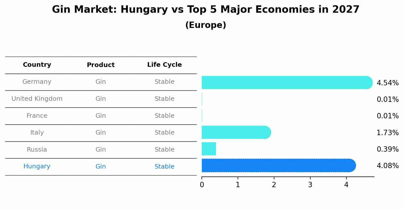 Gin Market: Hungary vs Top 5 Major Economies in 2027 (Europe)