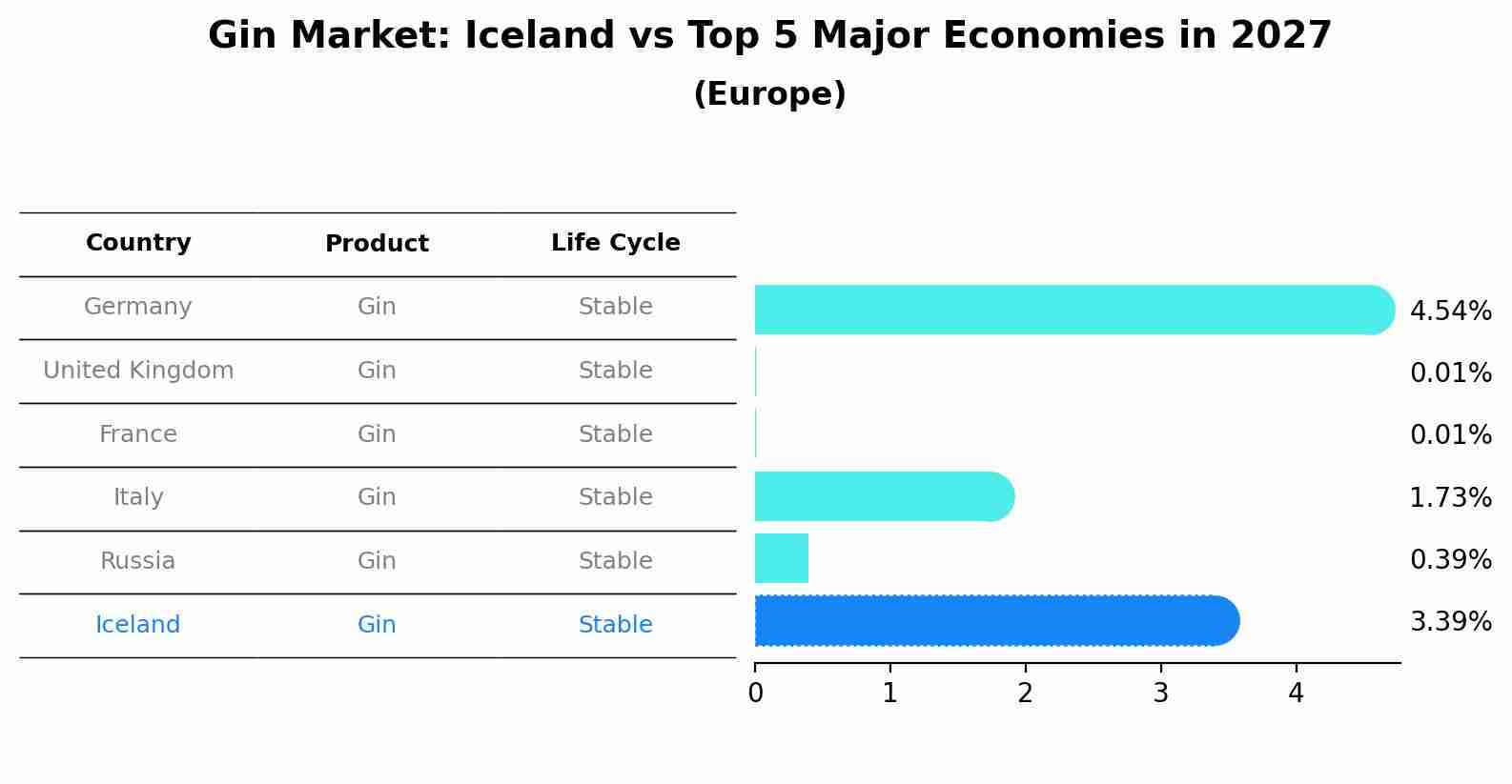 Gin Market: Iceland vs Top 5 Major Economies in 2027 (Europe)
