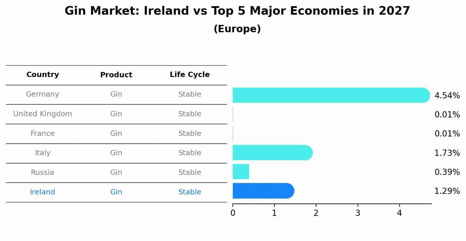 Gin Market: Ireland vs Top 5 Major Economies in 2027 (Europe)
