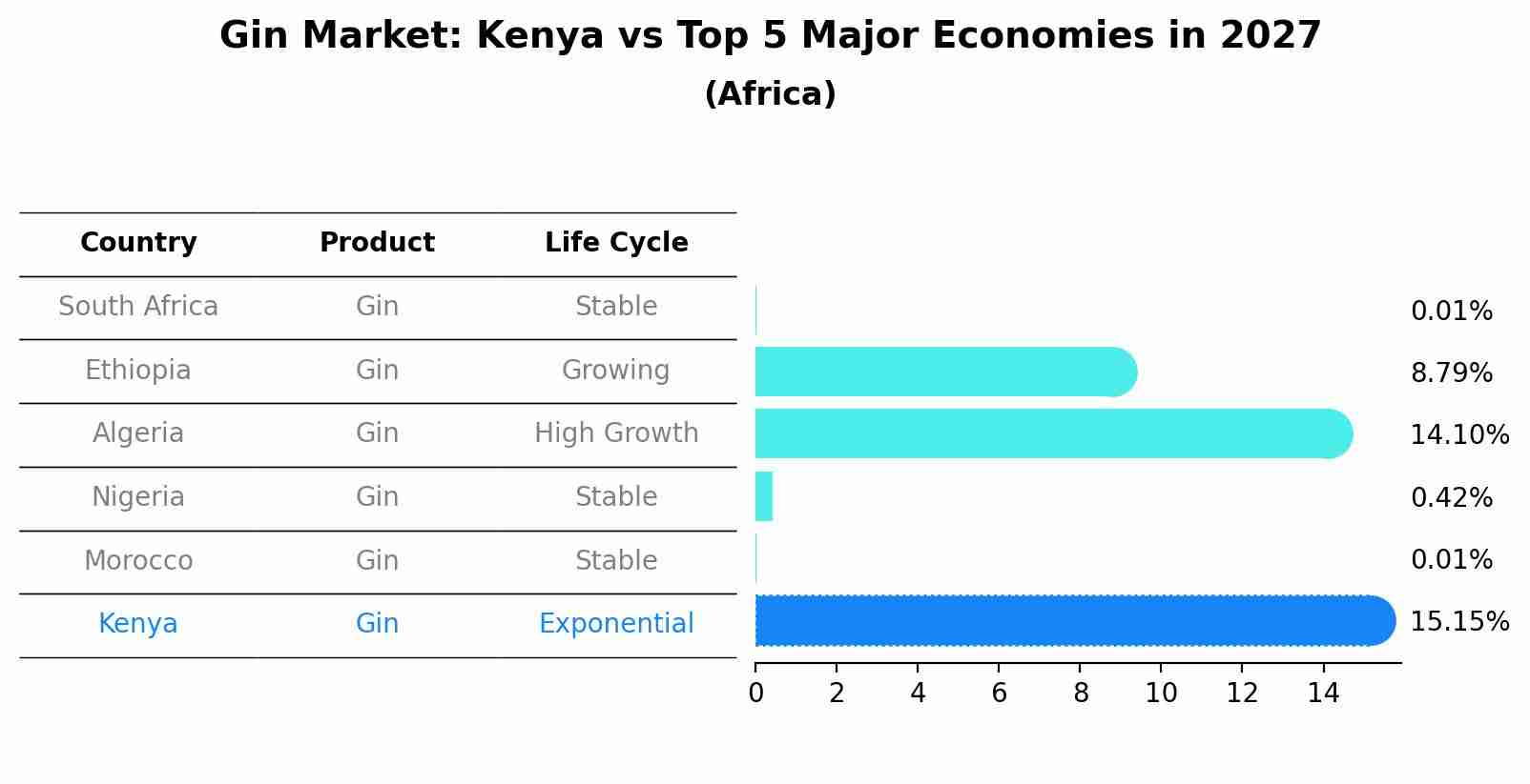 Gin Market: Kenya vs Top 5 Major Economies in 2027 (Africa)