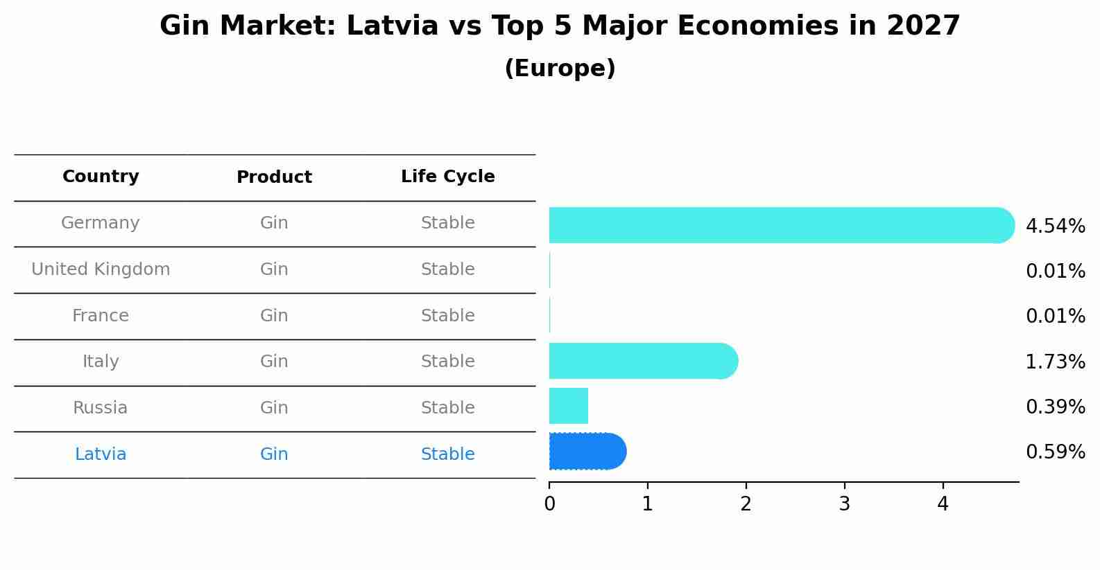 Gin Market: Latvia vs Top 5 Major Economies in 2027 (Europe)