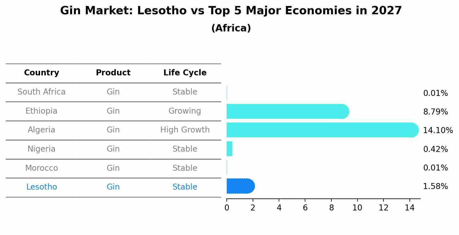 Gin Market: Lesotho vs Top 5 Major Economies in 2027 (Africa)