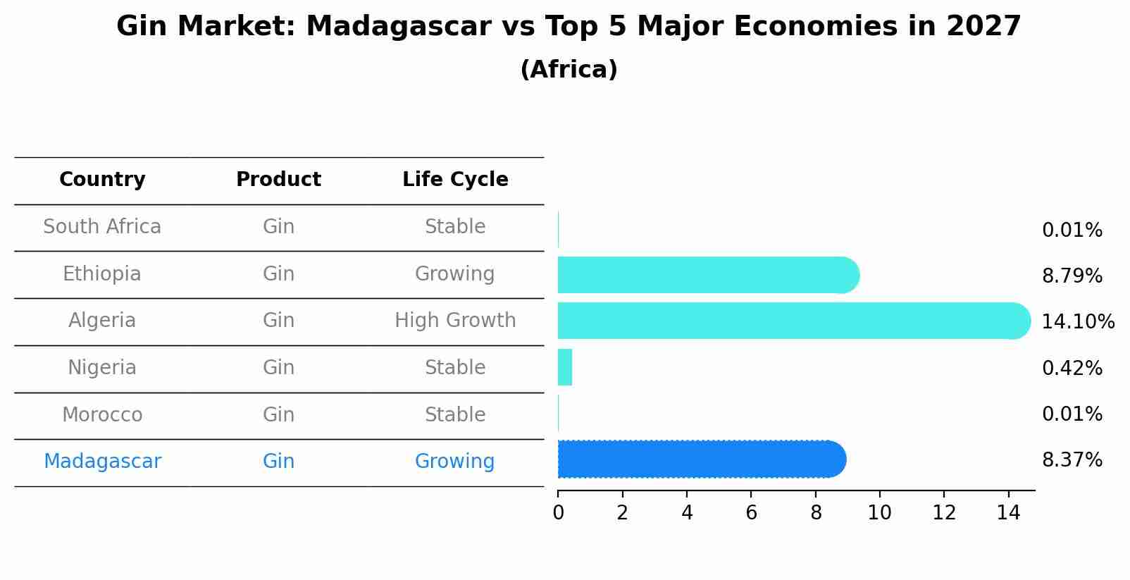 Gin Market: Madagascar vs Top 5 Major Economies in 2027 (Africa)