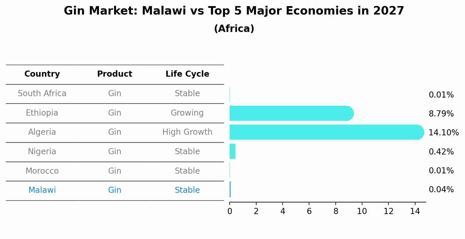 Gin Market: Malawi vs Top 5 Major Economies in 2027 (Africa)