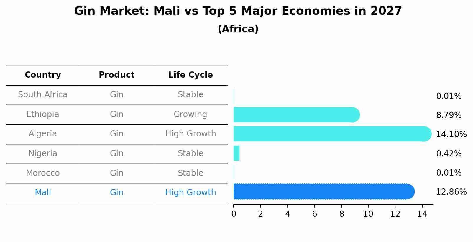 Gin Market: Mali vs Top 5 Major Economies in 2027 (Africa)