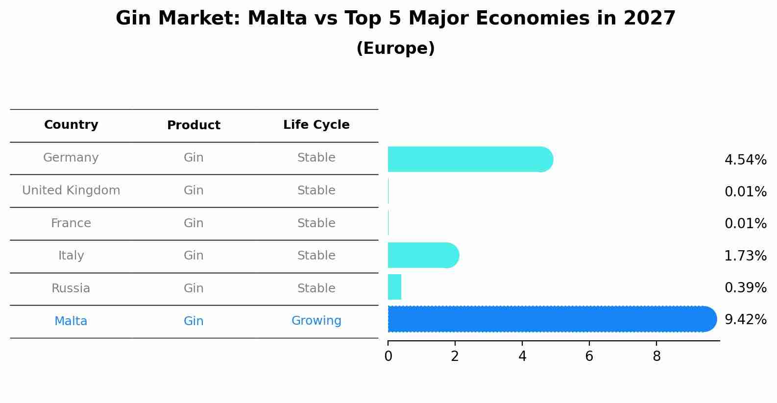 Gin Market: Malta vs Top 5 Major Economies in 2027 (Europe)